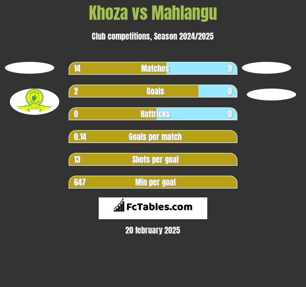 Khoza vs Mahlangu h2h player stats