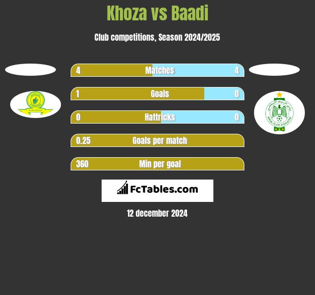 Khoza vs Baadi h2h player stats