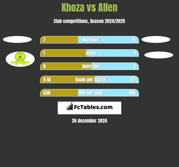 Khoza vs Allen h2h player stats