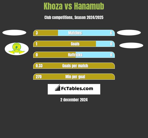 Khoza vs Hanamub h2h player stats