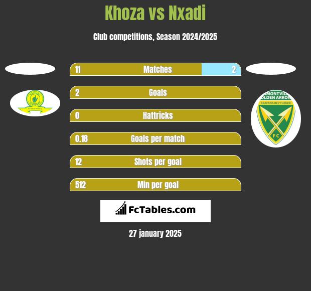 Khoza vs Nxadi h2h player stats