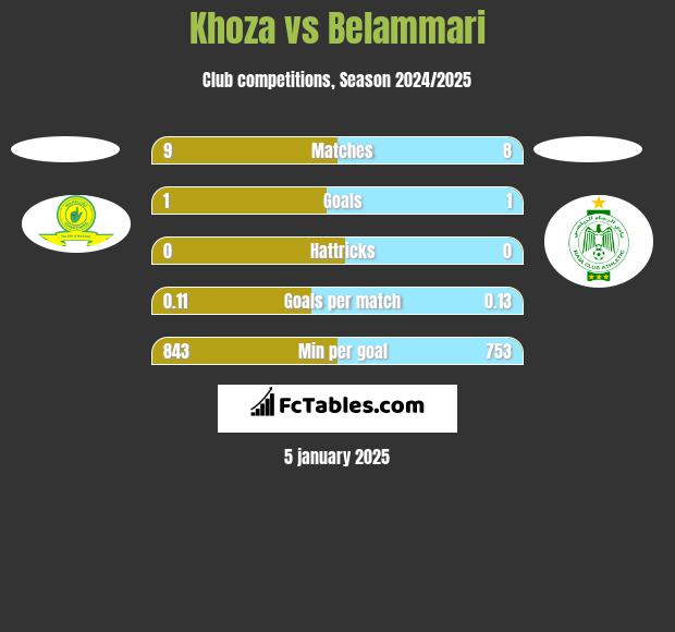 Khoza vs Belammari h2h player stats