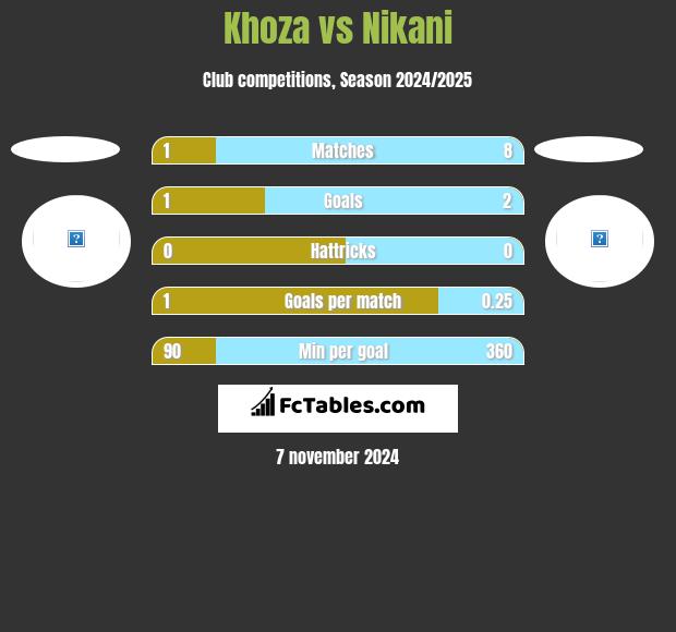 Khoza vs Nikani h2h player stats