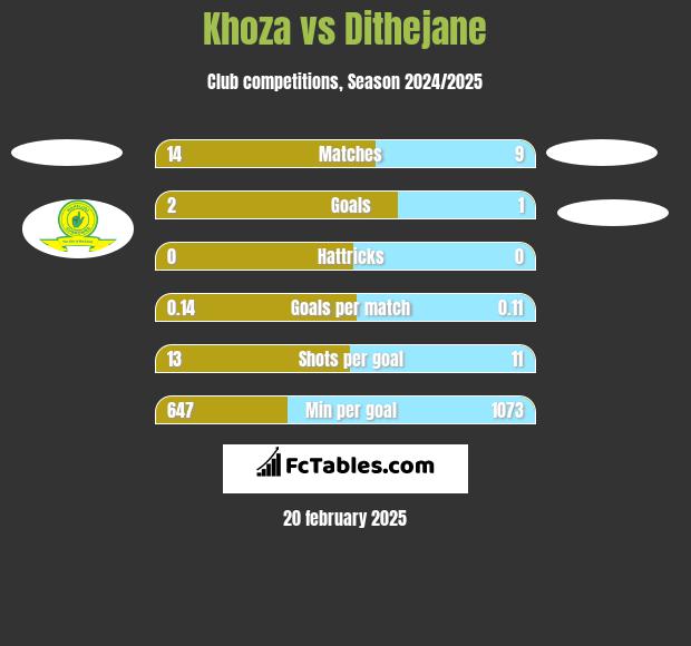 Khoza vs Dithejane h2h player stats