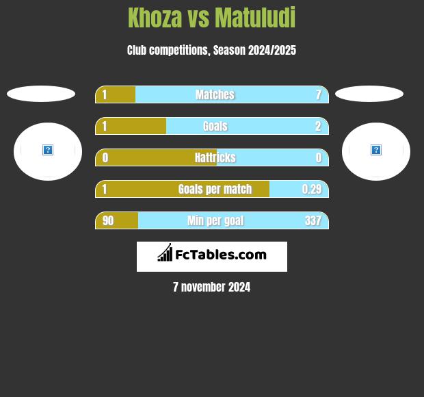 Khoza vs Matuludi h2h player stats