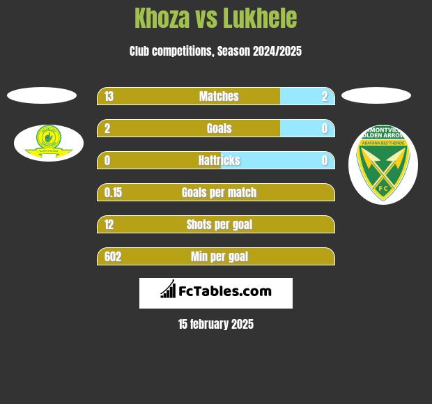 Khoza vs Lukhele h2h player stats