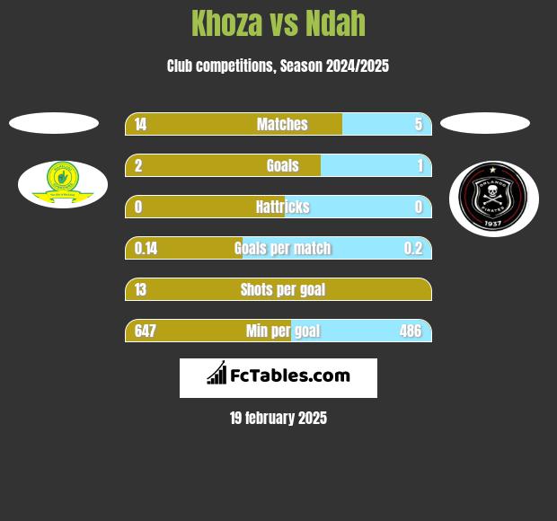 Khoza vs Ndah h2h player stats