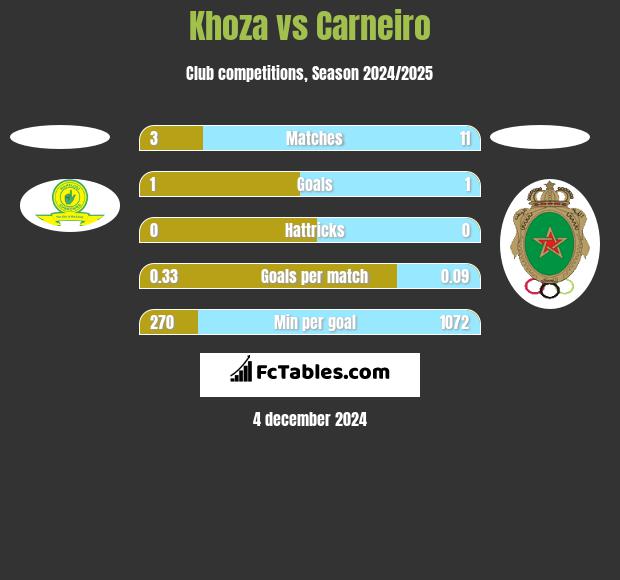 Khoza vs Carneiro h2h player stats