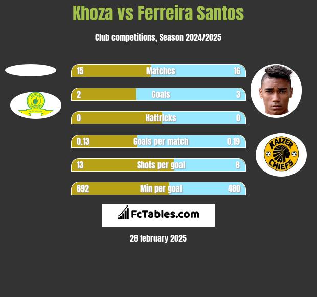 Khoza vs Ferreira Santos h2h player stats