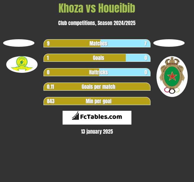 Khoza vs Houeibib h2h player stats