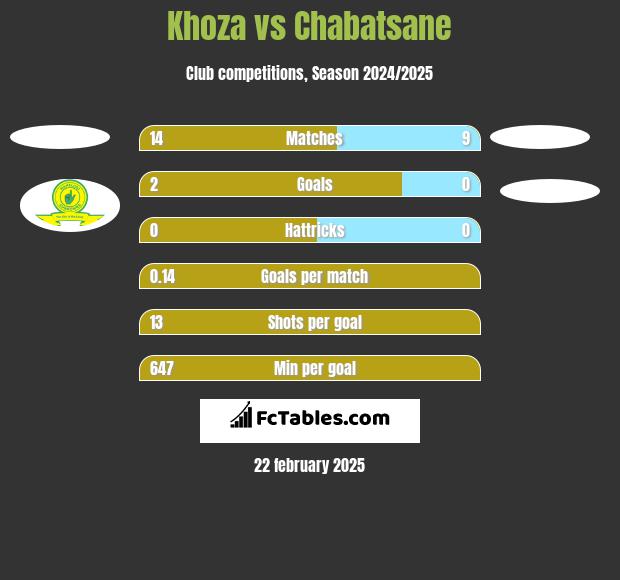 Khoza vs Chabatsane h2h player stats