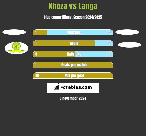 Khoza vs Langa h2h player stats