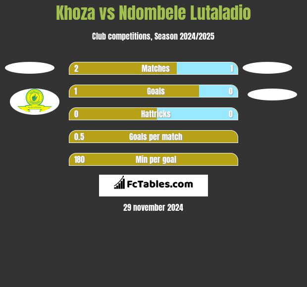 Khoza vs Ndombele Lutaladio h2h player stats