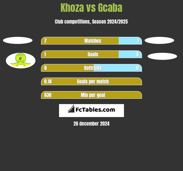 Khoza vs Gcaba h2h player stats