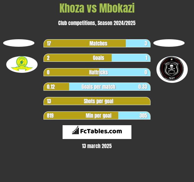 Khoza vs Mbokazi h2h player stats