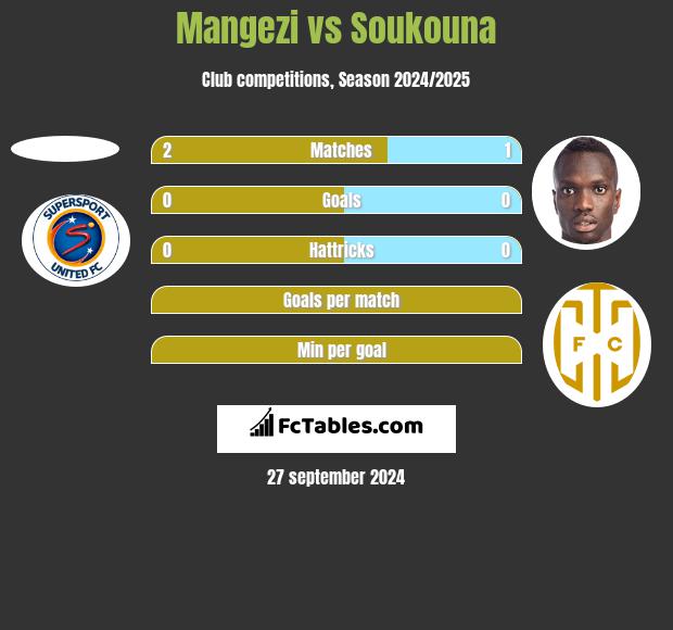 Mangezi vs Soukouna h2h player stats