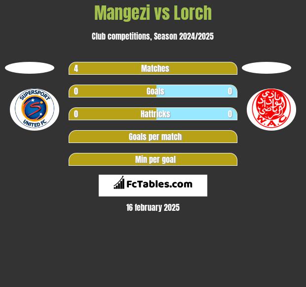 Mangezi vs Lorch h2h player stats