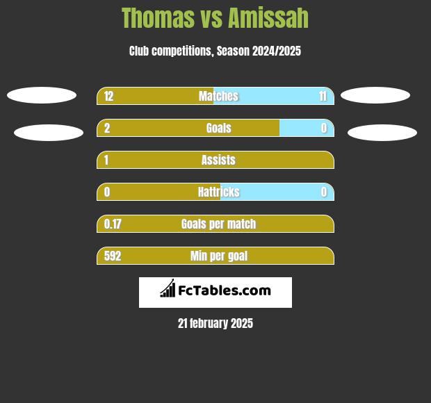 Thomas vs Amissah h2h player stats