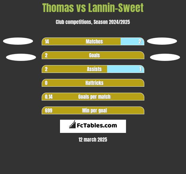 Thomas vs Lannin-Sweet h2h player stats