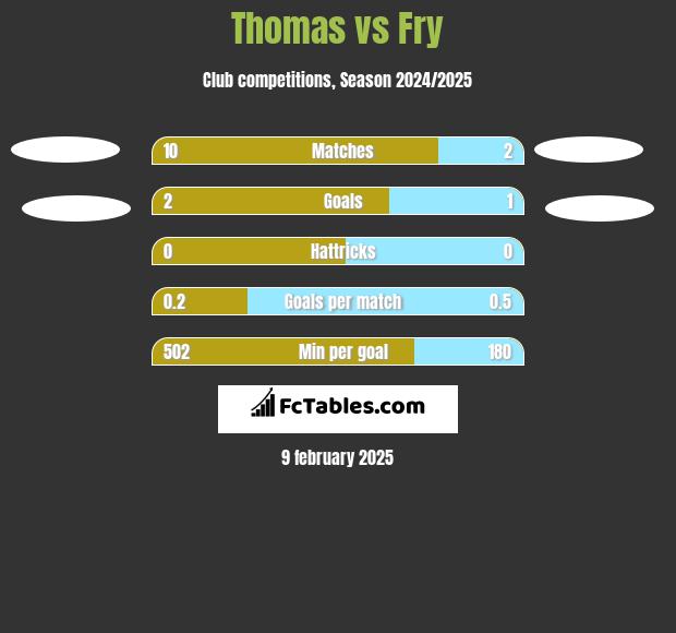 Thomas vs Fry h2h player stats