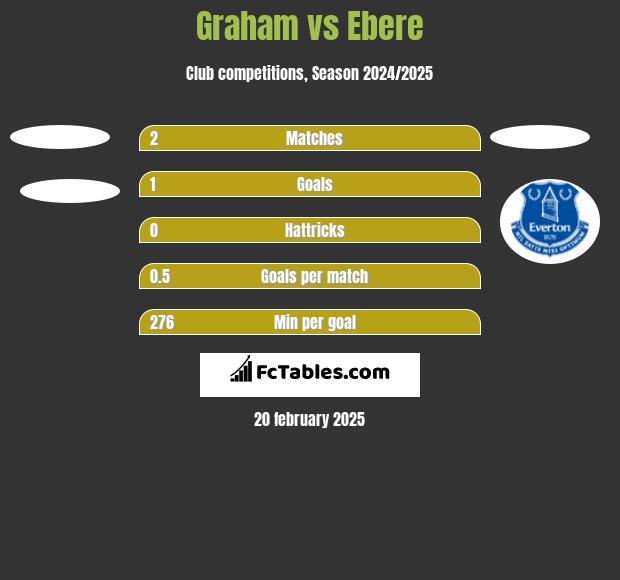 Graham vs Ebere h2h player stats