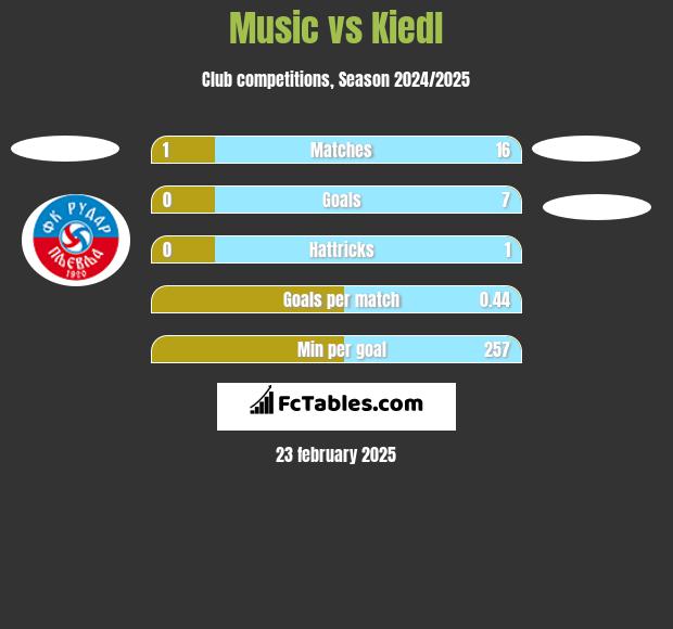 Music vs Kiedl h2h player stats