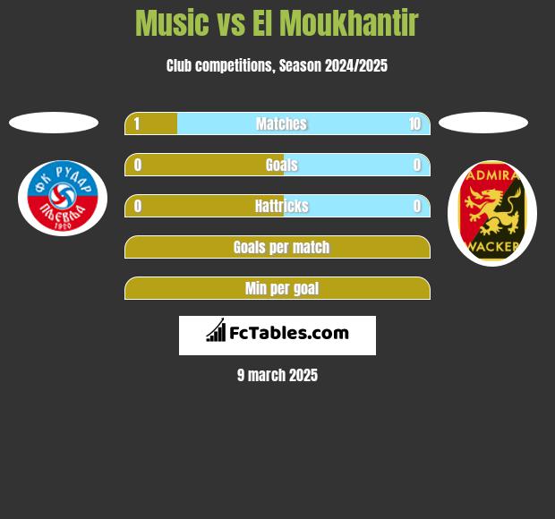 Music vs El Moukhantir h2h player stats