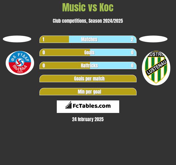 Music vs Koc h2h player stats