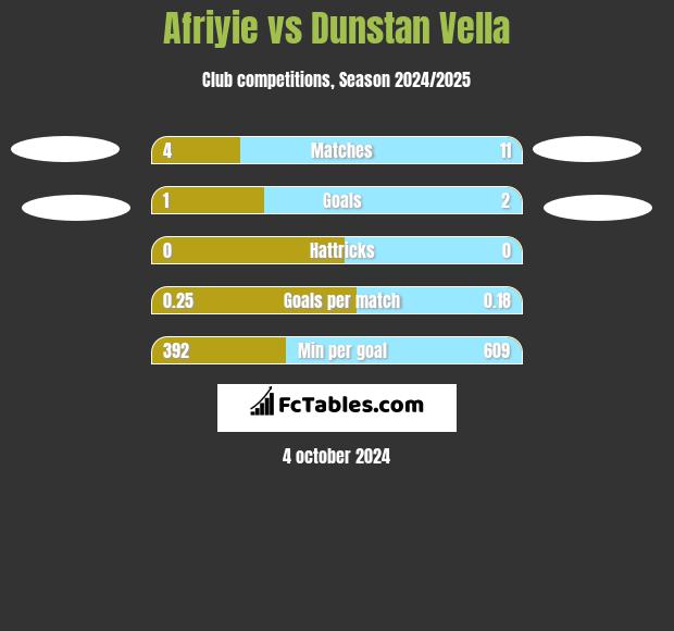 Afriyie vs Dunstan Vella h2h player stats