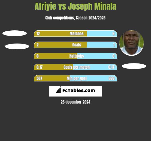 Afriyie vs Joseph Minala h2h player stats