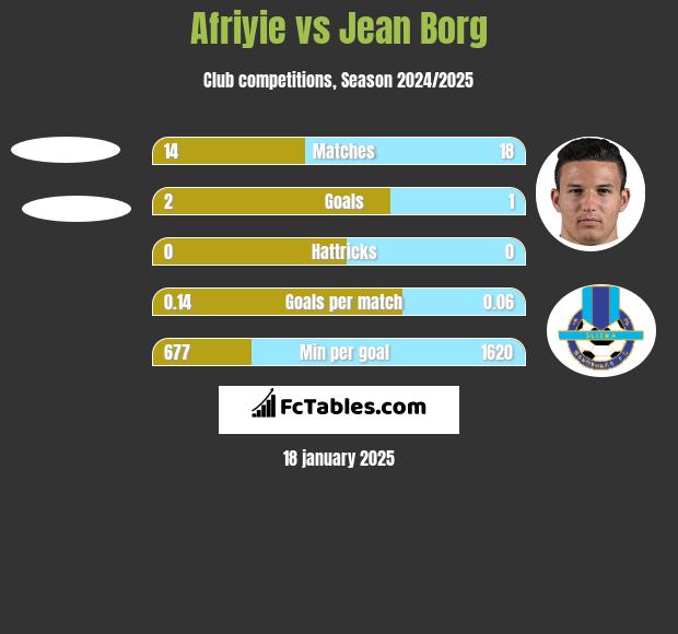 Afriyie vs Jean Borg h2h player stats