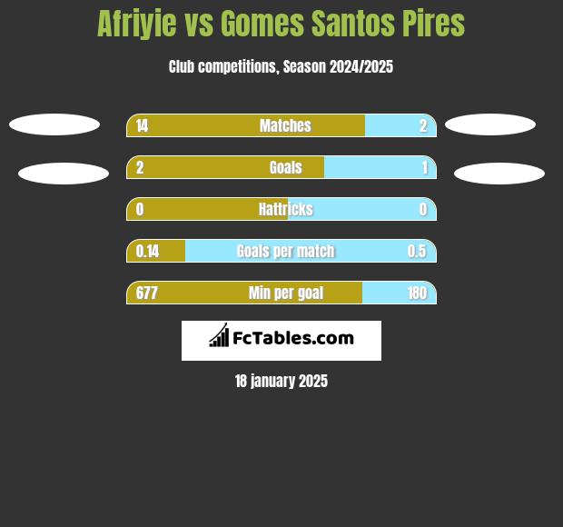 Afriyie vs Gomes Santos Pires h2h player stats