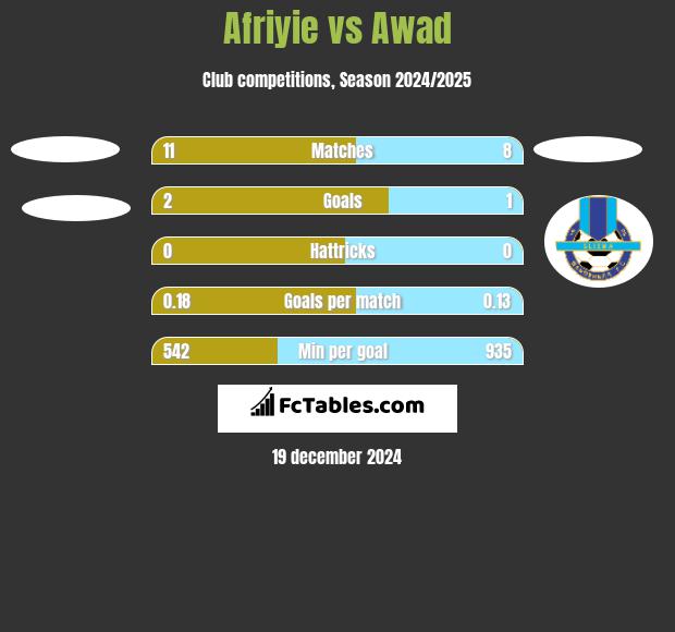 Afriyie vs Awad h2h player stats