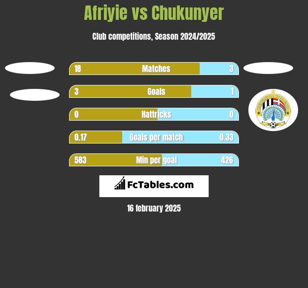 Afriyie vs Chukunyer h2h player stats