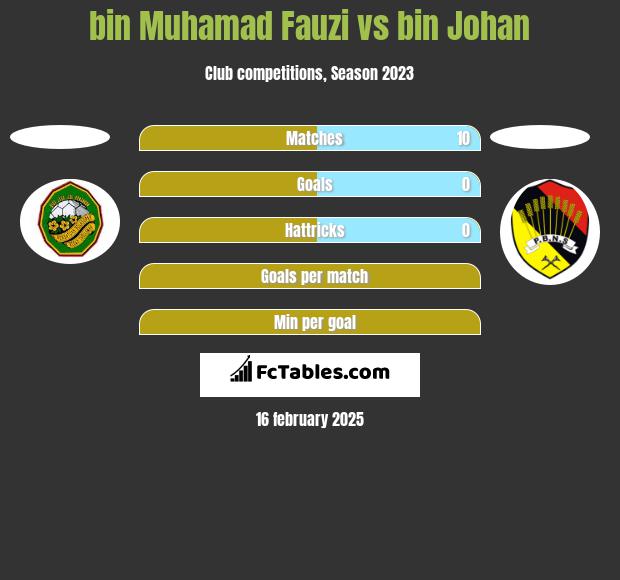 bin Muhamad Fauzi vs bin Johan h2h player stats