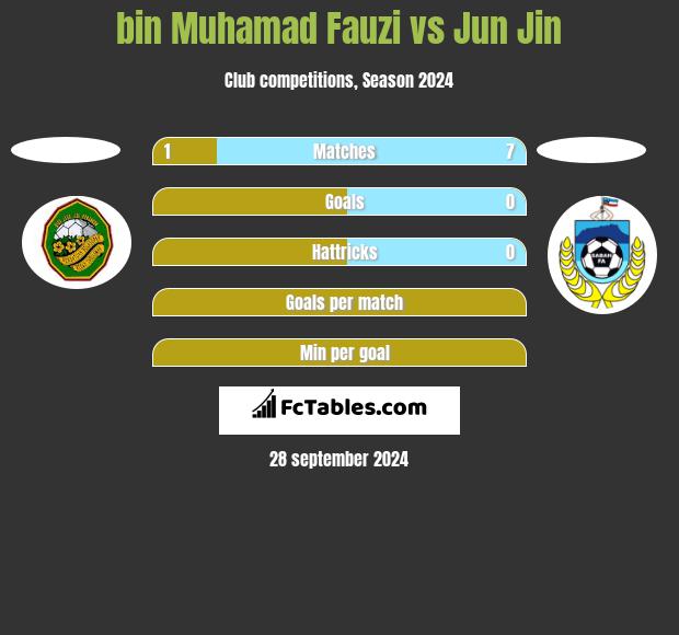 bin Muhamad Fauzi vs Jun Jin h2h player stats