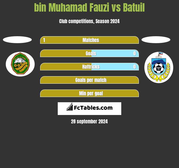 bin Muhamad Fauzi vs Batuil h2h player stats