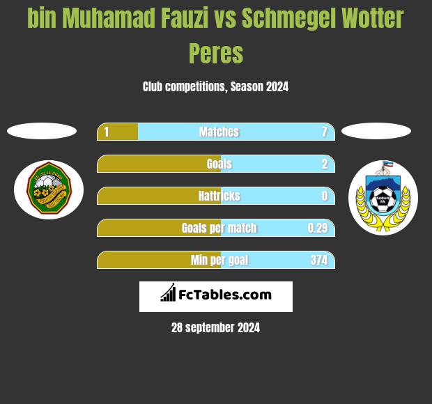 bin Muhamad Fauzi vs Schmegel Wotter Peres h2h player stats