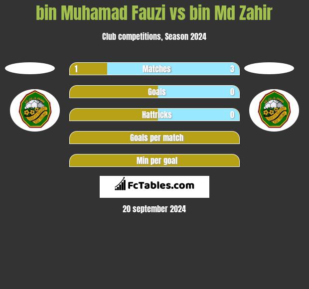 bin Muhamad Fauzi vs bin Md Zahir h2h player stats