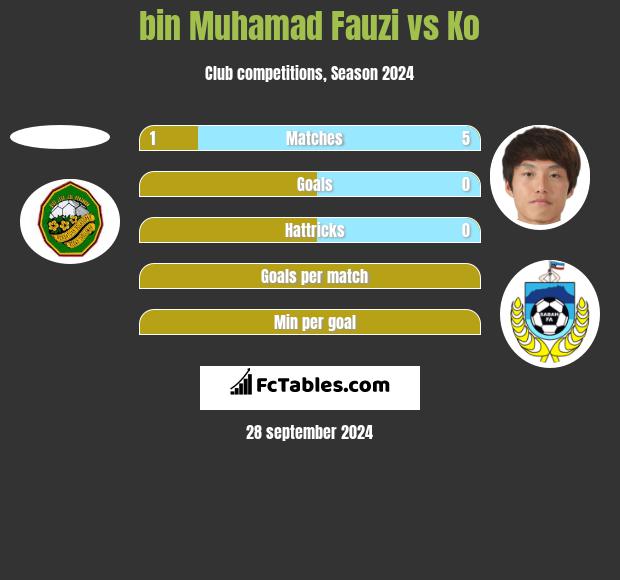 bin Muhamad Fauzi vs Ko h2h player stats