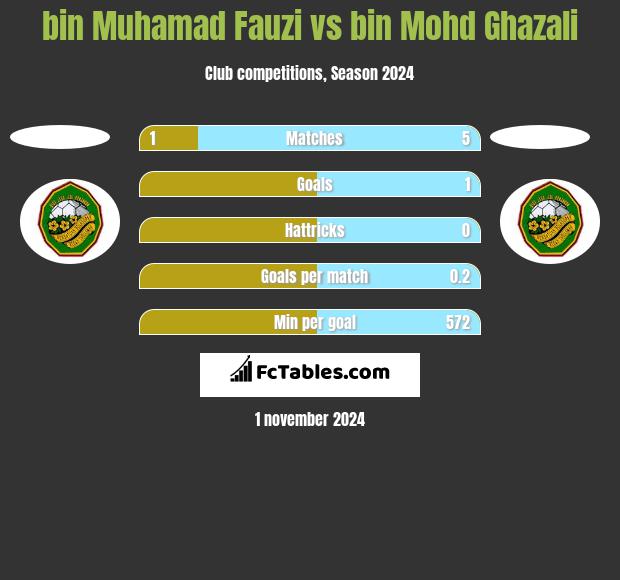 bin Muhamad Fauzi vs bin Mohd Ghazali h2h player stats