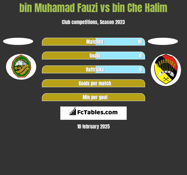 bin Muhamad Fauzi vs bin Che Halim h2h player stats