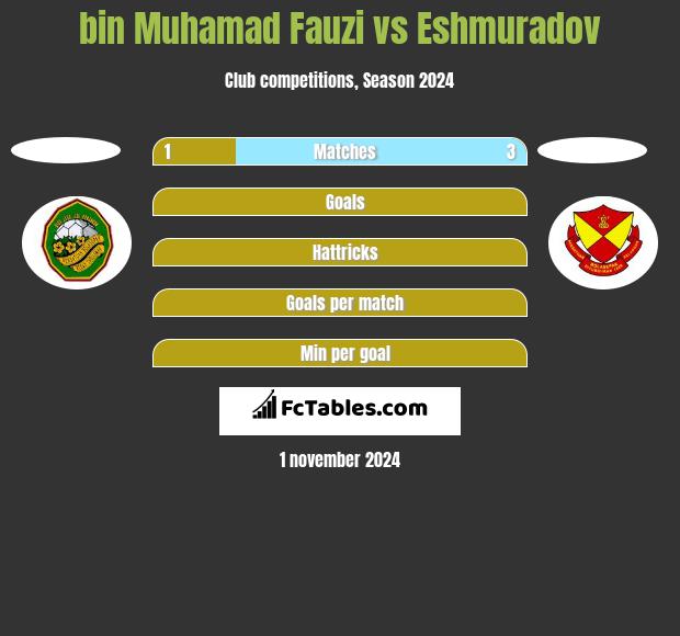 bin Muhamad Fauzi vs Eshmuradov h2h player stats