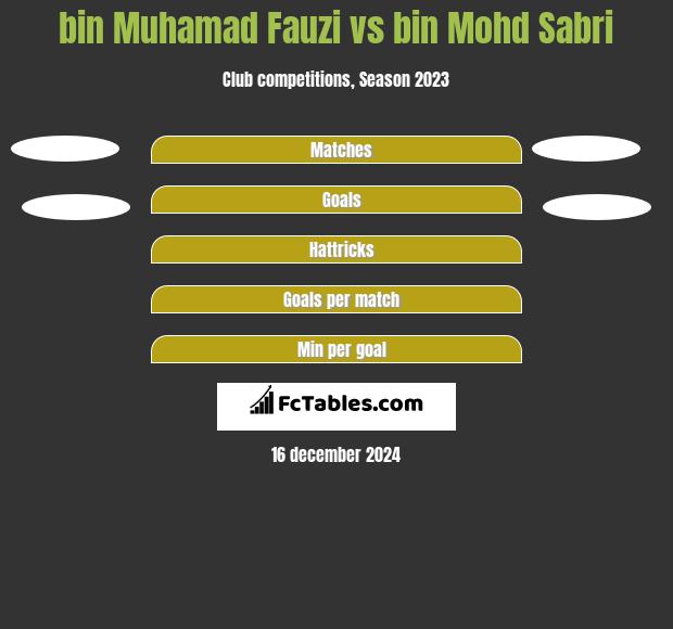 bin Muhamad Fauzi vs bin Mohd Sabri h2h player stats