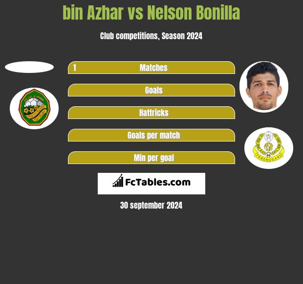 bin Azhar vs Nelson Bonilla h2h player stats