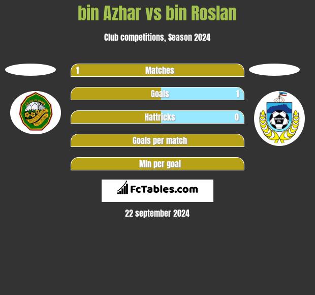 bin Azhar vs bin Roslan h2h player stats