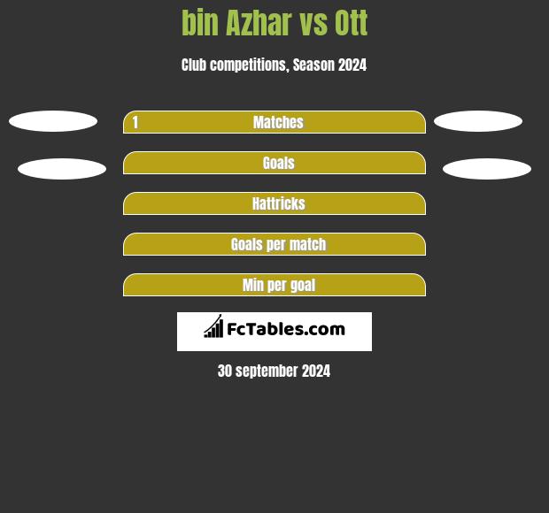 bin Azhar vs Ott h2h player stats