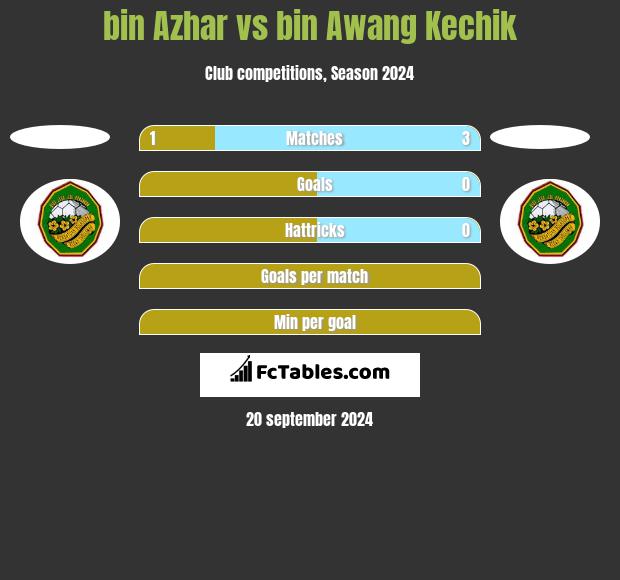 bin Azhar vs bin Awang Kechik h2h player stats