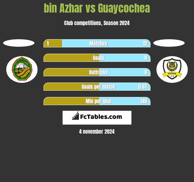 bin Azhar vs Guaycochea h2h player stats