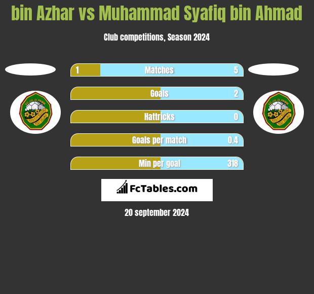 bin Azhar vs Muhammad Syafiq bin Ahmad h2h player stats